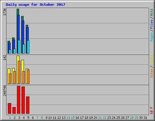 Daily usage for October 2017